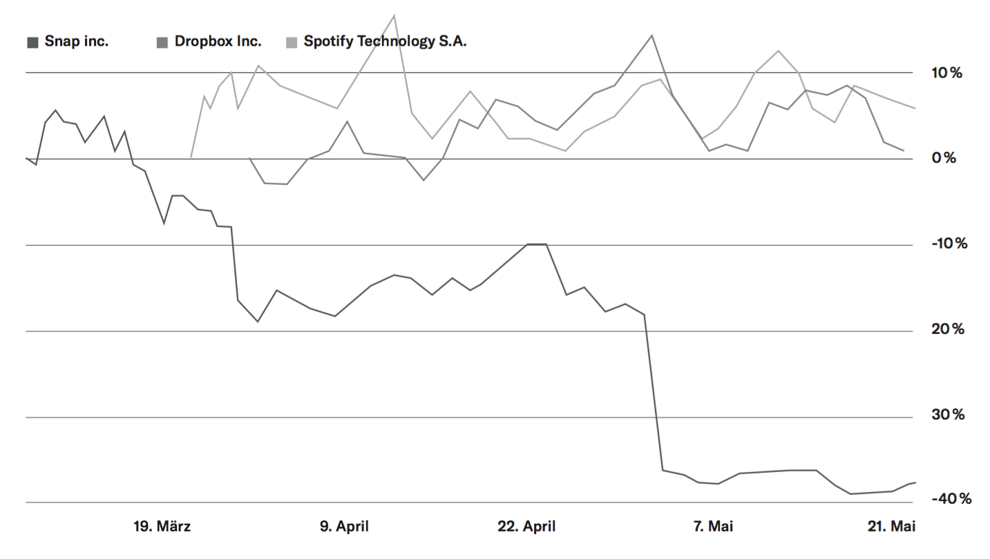 Aktienanalyse Snapchat & Co
